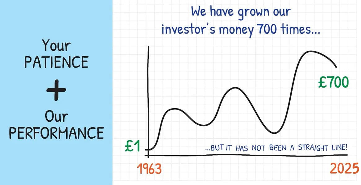 Our investors' money has grown around 700 times since 1963