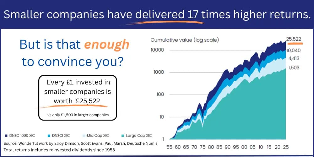 Smaller companies have delivered 17 times higher returns; every £1 invested is worth £25,522